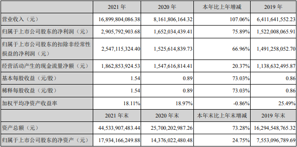 億緯鋰能近三年主要會計數(shù)據(jù)和財務(wù)報表（單位：元）