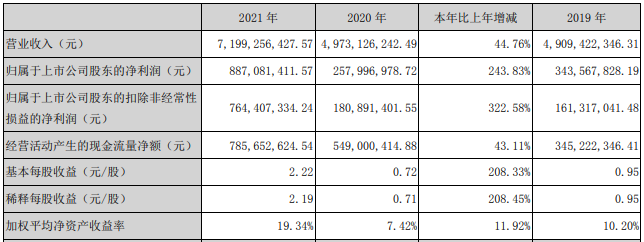 永興材料2021年主要會計(jì)數(shù)據(jù) 單位：元