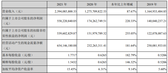 中礦資源2021年主要會(huì)計(jì)數(shù)據(jù) 單位：元