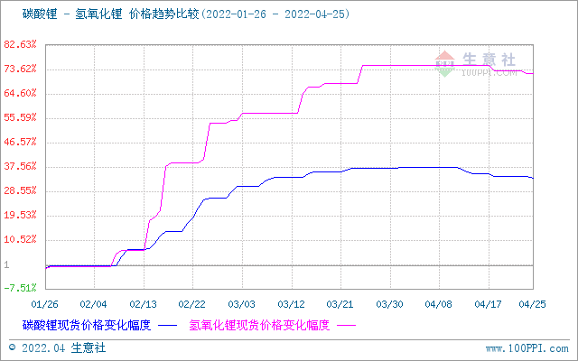 國(guó)內(nèi)氫氧化鋰市場(chǎng)行情偏弱運(yùn)行 碳酸鋰價(jià)格持續(xù)走低