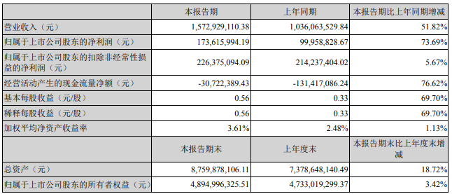 寒銳鈷業(yè)2022年一季度主要會(huì)計(jì)數(shù)據(jù) 單位：元