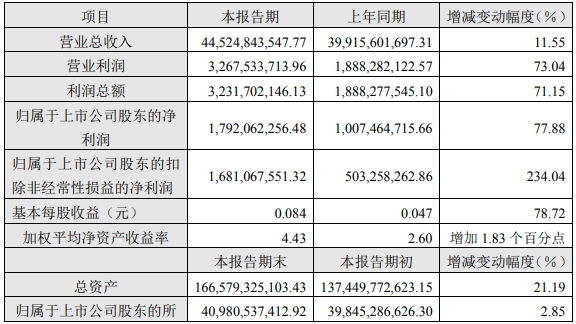  洛陽鉬業(yè)2022年一季度主要會計數(shù)據(jù) 單位：元