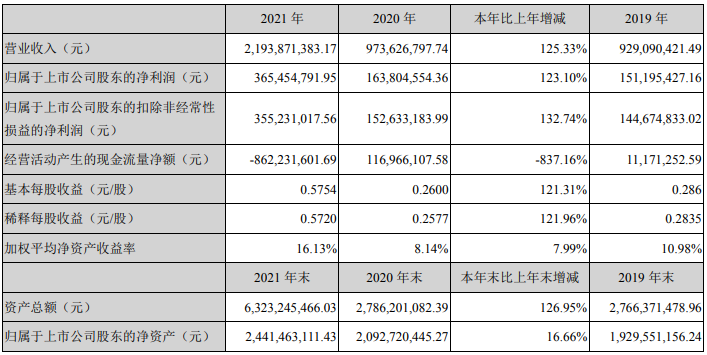 中科電氣2021年主要會計數(shù)據(jù) 單位：元