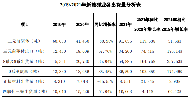   格林美2019-2021年新能源業(yè)務(wù)出貨量分析表