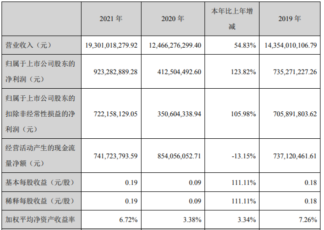 格林美2021年主要會(huì)計(jì)數(shù)據(jù) 單位：元