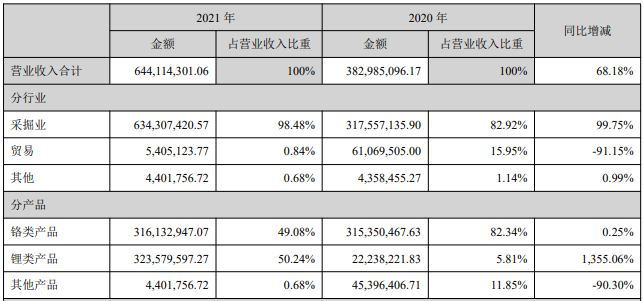 2021年西藏礦業(yè)營(yíng)業(yè)收入構(gòu)成（單位：元）