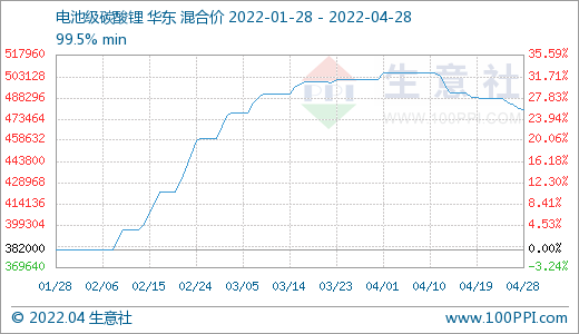 4月碳酸鋰價格止?jié)q回調(diào) 短期持續(xù)偏弱震蕩