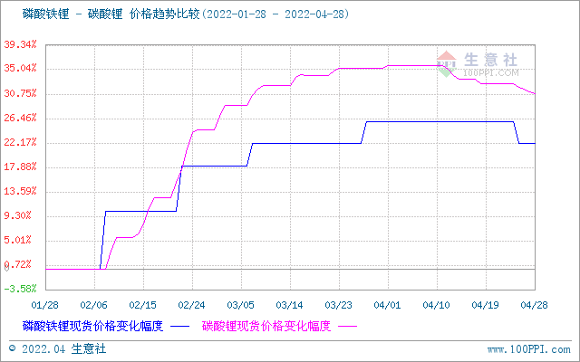 4月碳酸鋰價格止?jié)q回調(diào) 短期持續(xù)偏弱震蕩