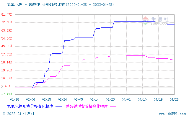 4月碳酸鋰價格止?jié)q回調(diào) 短期持續(xù)偏弱震蕩