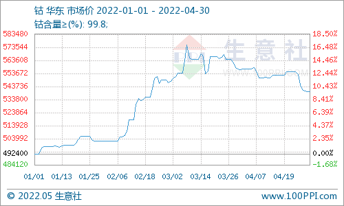 需求疲軟 4月鈷價高位回落