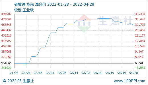 4月碳酸鋰價格止?jié)q回調(diào) 氫氧化鋰高位松動 磷酸鐵鋰弱穩(wěn)運行