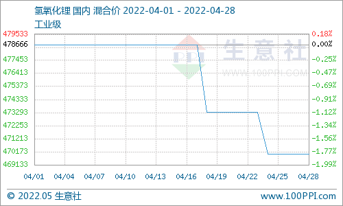 4月碳酸鋰價格止?jié)q回調(diào) 氫氧化鋰高位松動 磷酸鐵鋰弱穩(wěn)運行