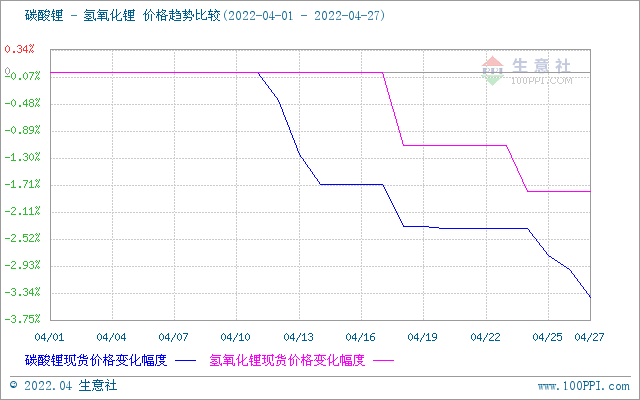 4月碳酸鋰價格止?jié)q回調(diào) 氫氧化鋰高位松動 磷酸鐵鋰弱穩(wěn)運行