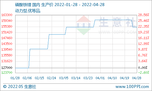 4月碳酸鋰價格止?jié)q回調(diào) 氫氧化鋰高位松動 磷酸鐵鋰弱穩(wěn)運行