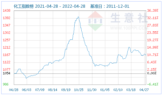 4月碳酸鋰價格止?jié)q回調(diào) 氫氧化鋰高位松動 磷酸鐵鋰弱穩(wěn)運行