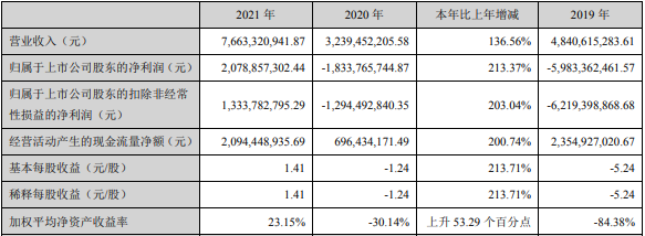 天齊鋰業(yè)2021年主要財務(wù)數(shù)據(jù)（單位：元）