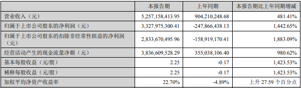 天齊鋰業(yè)2022年第一季度主要財務(wù)數(shù)據(jù)（單位：元）