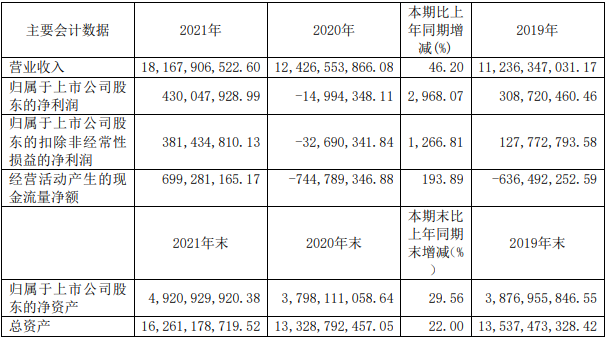 鼎勝新材近三年主要會計(jì)數(shù)據(jù)和財(cái)務(wù)指標(biāo)（單位：元）