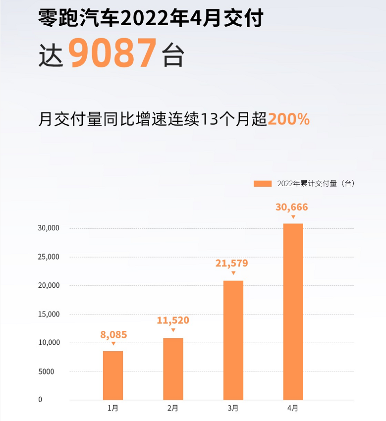 零跑汽車4月交付9087臺 今年累計交付30666臺