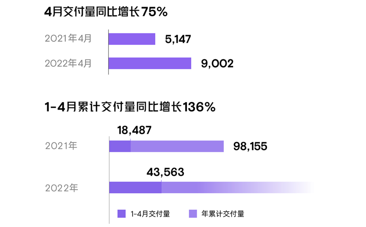 小鵬汽車4月交付9002輛 今年累計交付43563輛