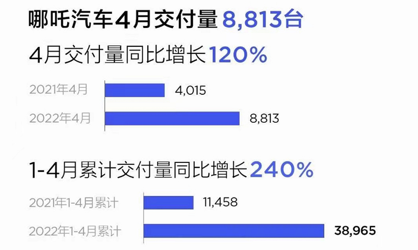 哪吒汽車4月交付8813輛 今年累計交付38965輛