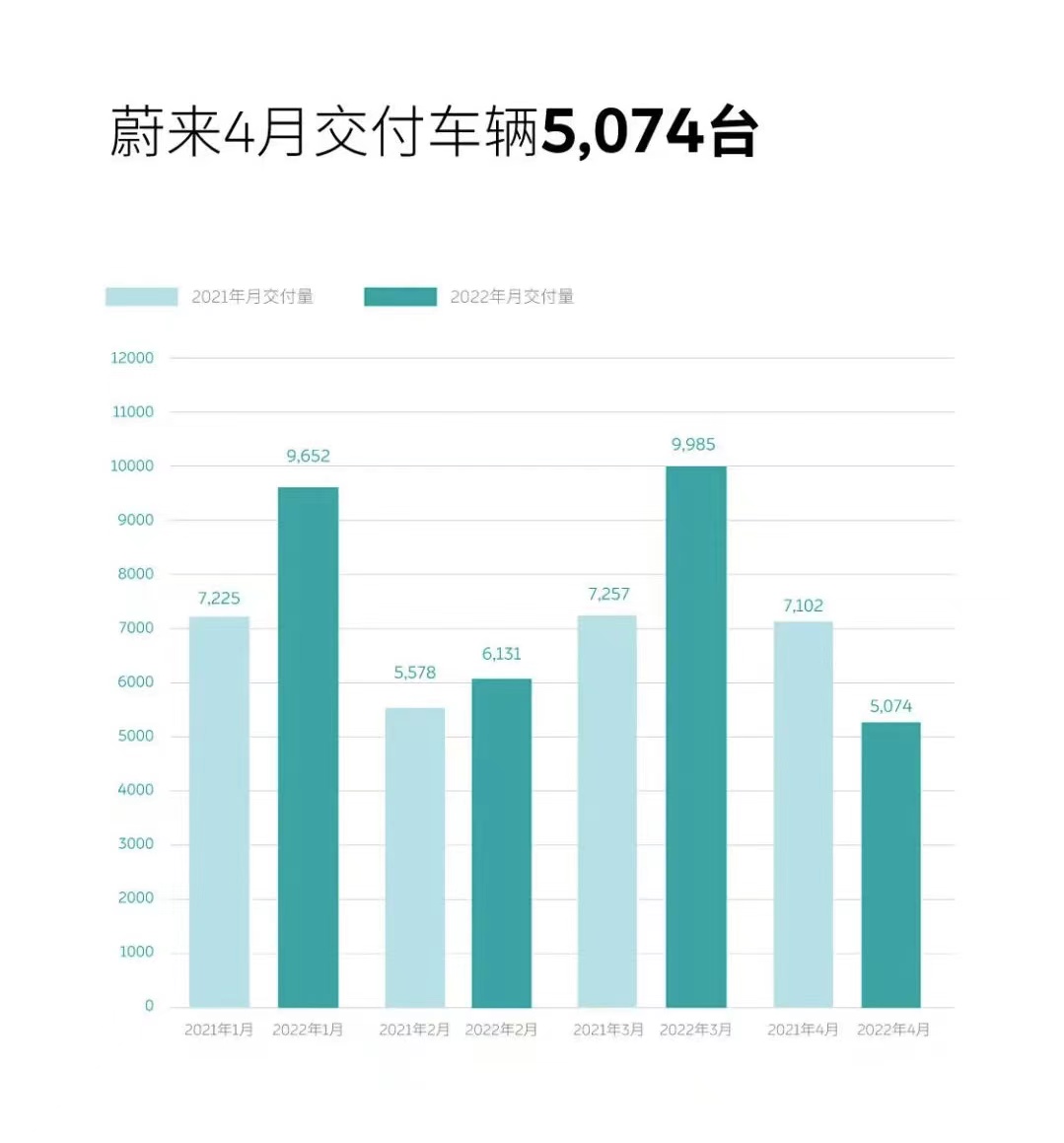 蔚來4月交付5074輛 今年累計交付30842輛