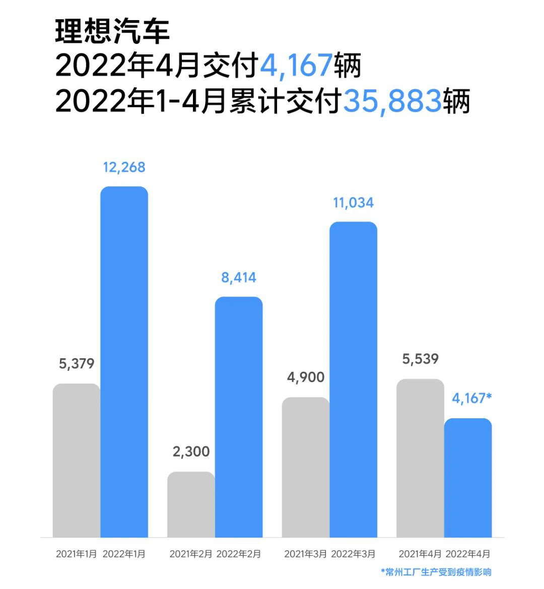 理想汽車4月交付4167輛 累計交付159971輛