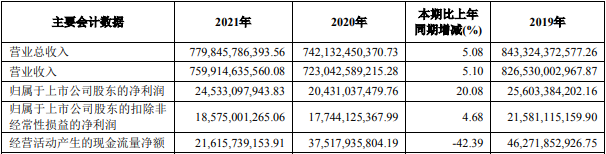 上汽集團(tuán)近三年主要會計數(shù)據(jù)和財務(wù)指標(biāo)（單位：元）