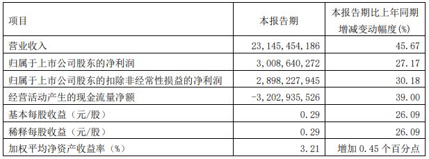 廣汽集團2022年一季度主要會計數(shù)據(jù) 單位：元