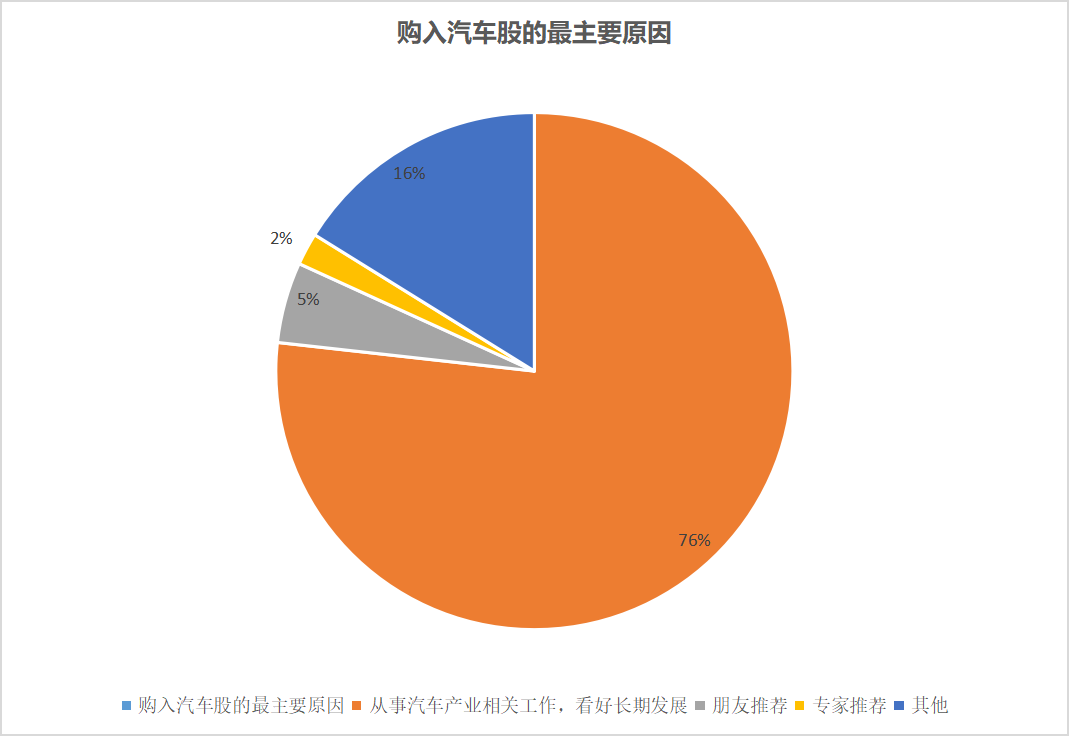 買新能源汽車股的小伙伴，你還好嗎？