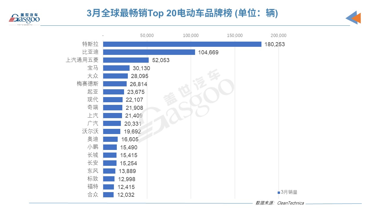 3月全球電動(dòng)車銷量榜：特斯拉反超比亞迪 奇瑞QQ冰淇淋進(jìn)步神速