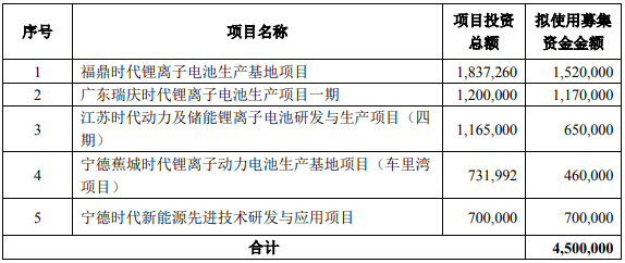 寧德時代本次募集資金用途 單位：萬元