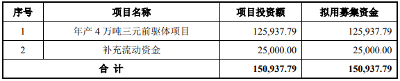 帕瓦股份募集資金用途（單位：萬(wàn)元）