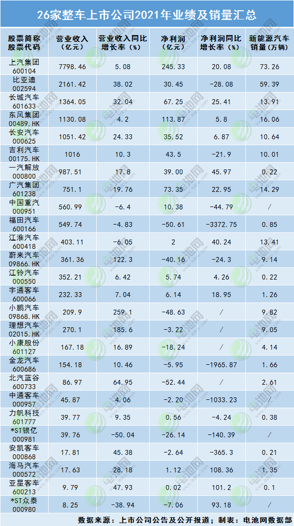 26家整車上市公司2021年業(yè)績及銷量匯總