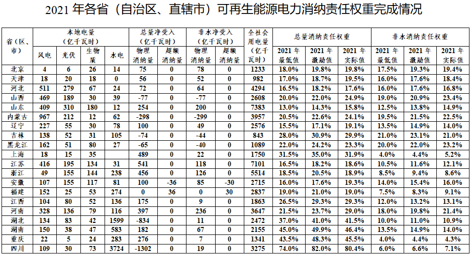 2021年各?。ㄗ灾螀^(qū)、直轄市）可再生能源電力消納責(zé)任權(quán)重完成情況