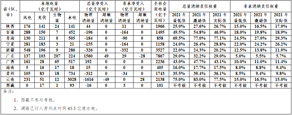 2021年各省（自治區(qū)、直轄市）可再生能源電力消納責(zé)任權(quán)重完成情況