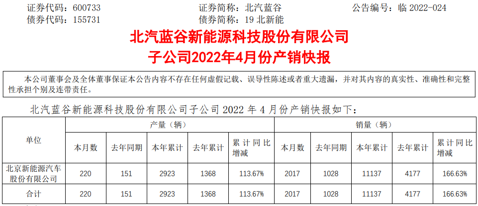 北汽新能源年內(nèi)銷(xiāo)量11137輛 同比增長(zhǎng)166.63%