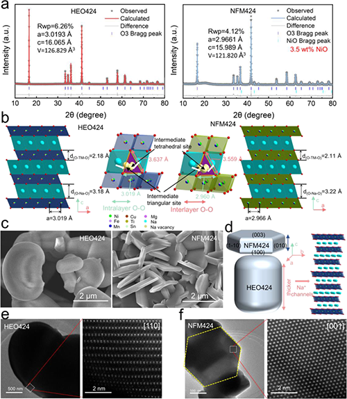 圖1.HEO424和NFM424樣品的結(jié)構(gòu)和形貌表征