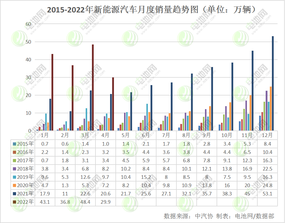 4月我國(guó)新能源車銷量29.9萬(wàn)輛 動(dòng)力電池裝車量13.3GWh