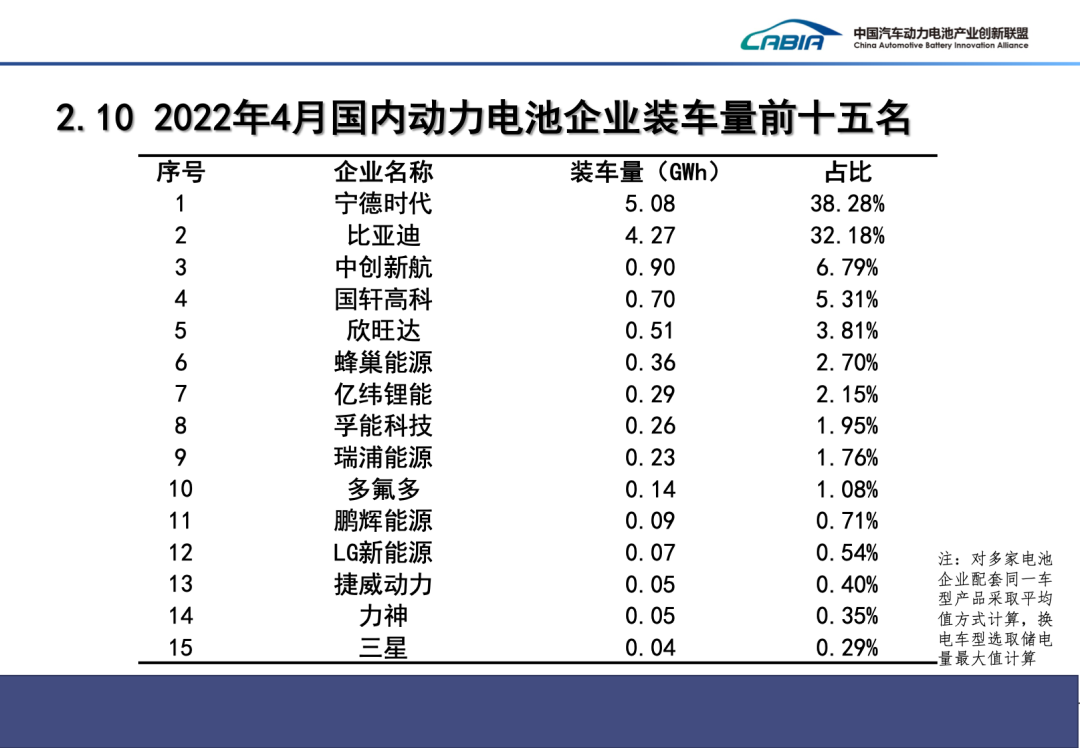 4月我國(guó)新能源車銷量29.9萬(wàn)輛 動(dòng)力電池裝車量13.3GWh