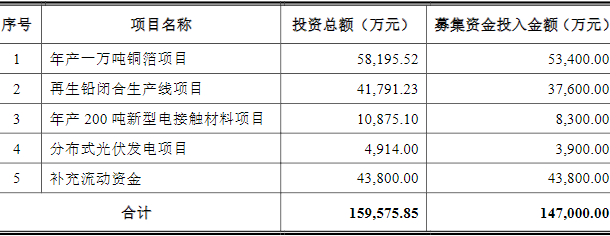 豫光金鉛可轉(zhuǎn)債募投項(xiàng)目情況