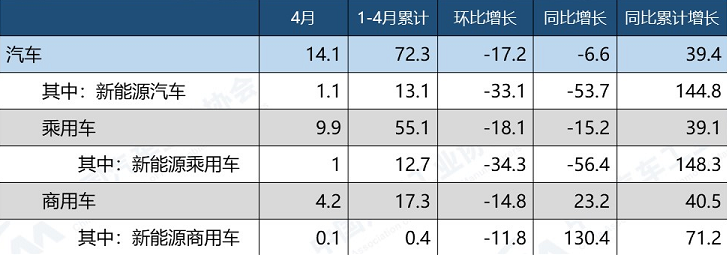 2022年4月汽車出口情況 （單位：萬輛、%）