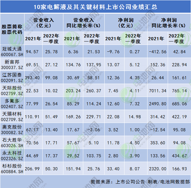 電解液及其關(guān)鍵材料上市公司業(yè)績匯總