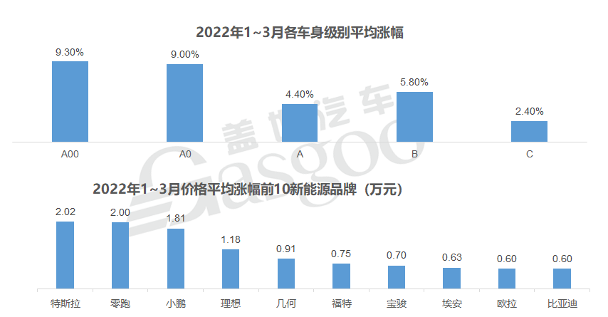 部分新能源車型一季度漲幅情況