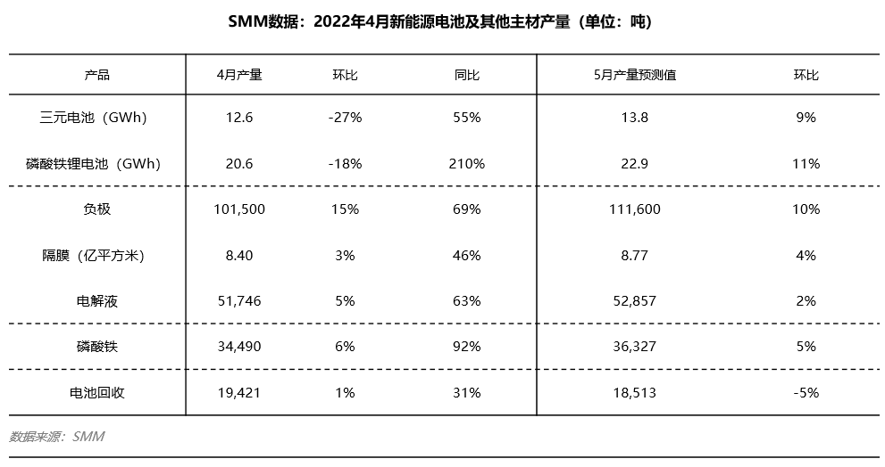 4月電池產(chǎn)量暴跌20% 部分主材產(chǎn)量穩(wěn)步上行