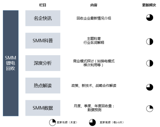 前4月回收廢舊鋰電8.4萬(wàn)噸 回收再利用可緩解國(guó)內(nèi)原礦供給壓力