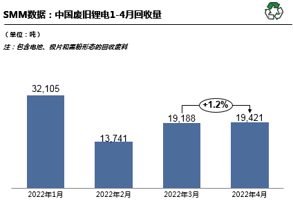 前4月回收廢舊鋰電8.4萬(wàn)噸 回收再利用可緩解國(guó)內(nèi)原礦供給壓力