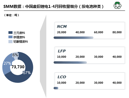 前4月回收廢舊鋰電8.4萬(wàn)噸 回收再利用可緩解國(guó)內(nèi)原礦供給壓力