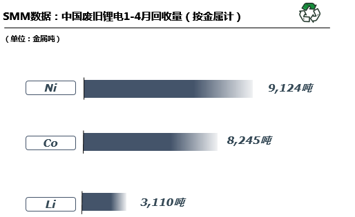 前4月回收廢舊鋰電8.4萬(wàn)噸 回收再利用可緩解國(guó)內(nèi)原礦供給壓力