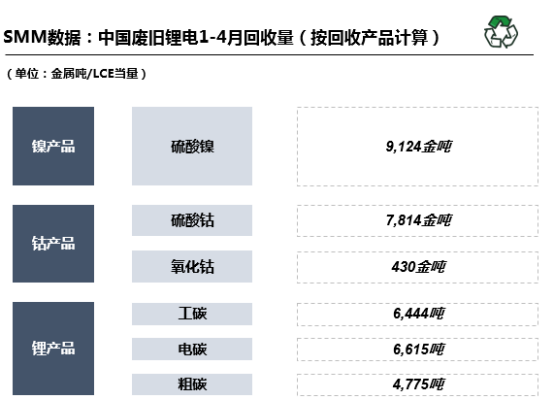 前4月回收廢舊鋰電8.4萬(wàn)噸 回收再利用可緩解國(guó)內(nèi)原礦供給壓力